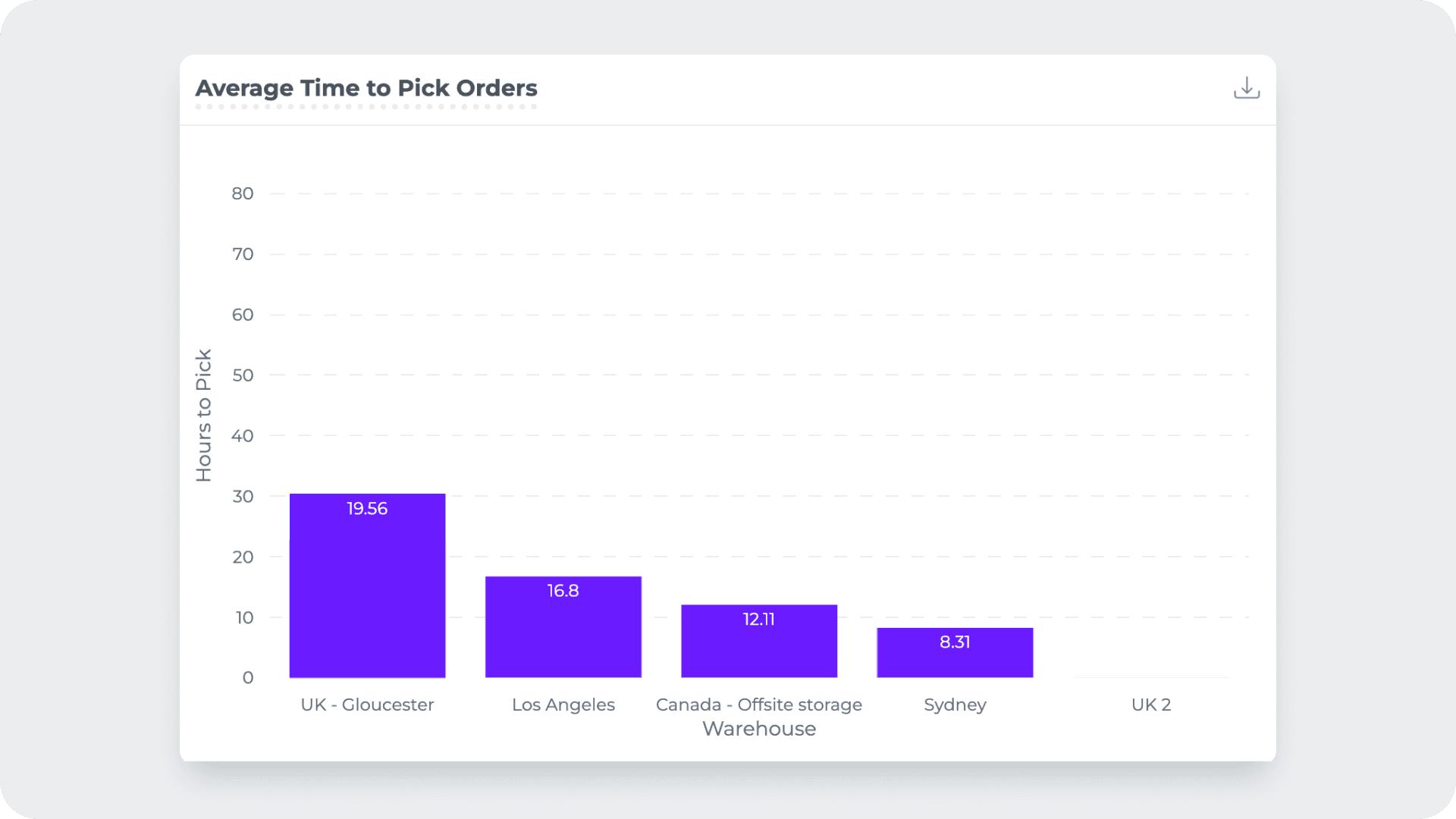 Average Time to Pick Orders 