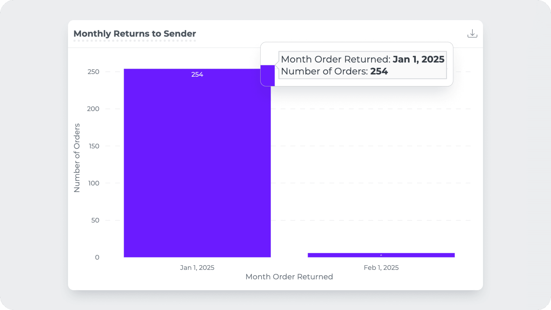 Monthly returns to sender