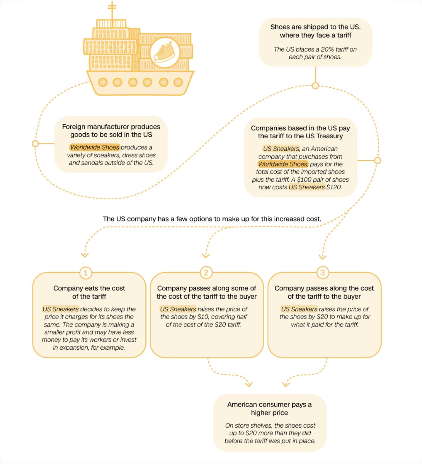 Source: Katie Lobosco, Annette Choi 3 charts that help explain how Trump’s tariffs would work | …