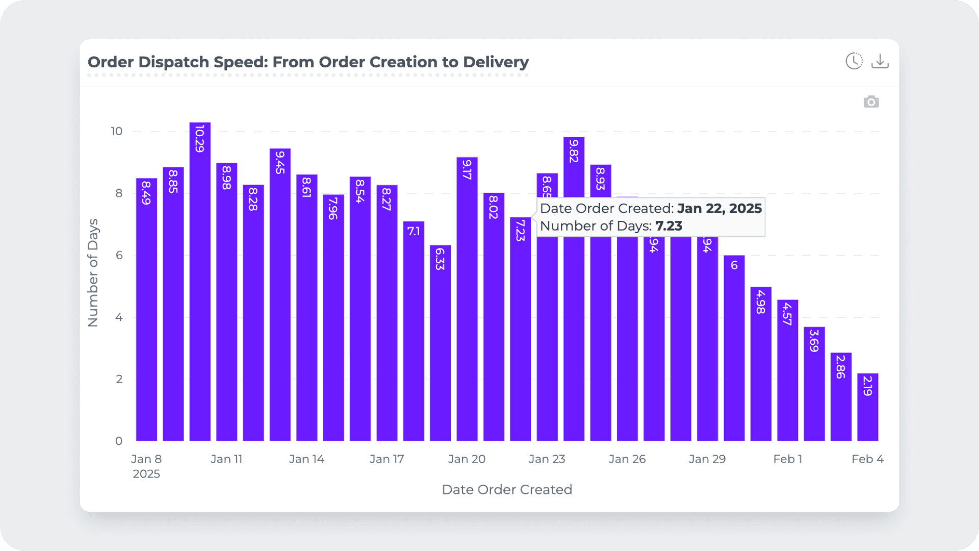 Order dispatch speed