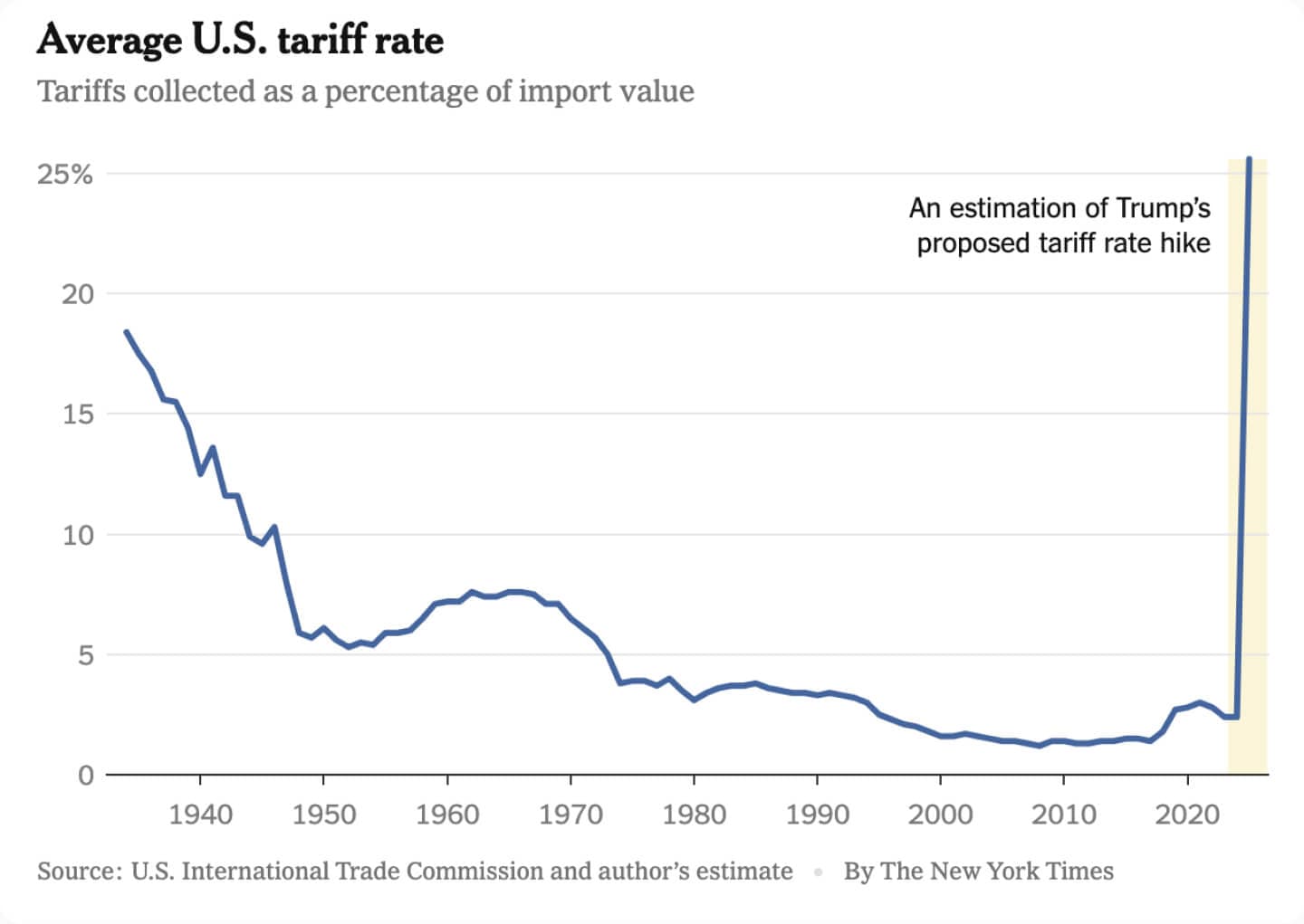 Source: By Paul Krugman Opinion | How Trump’s Radical Tariff Plan Could Wreck Our Ec…